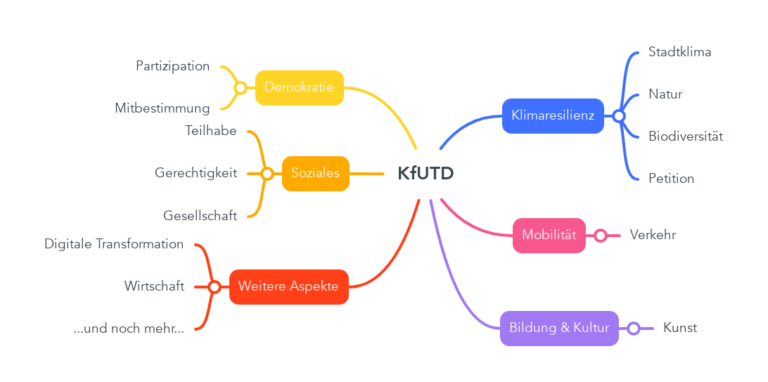 Read more about the article KfUTD – Gründungs-Workshop