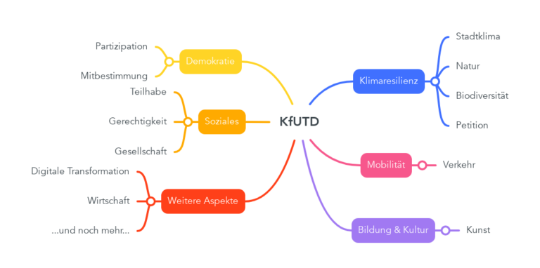 Mehr über den Artikel erfahren KfUTD – Gründungs-Workshop