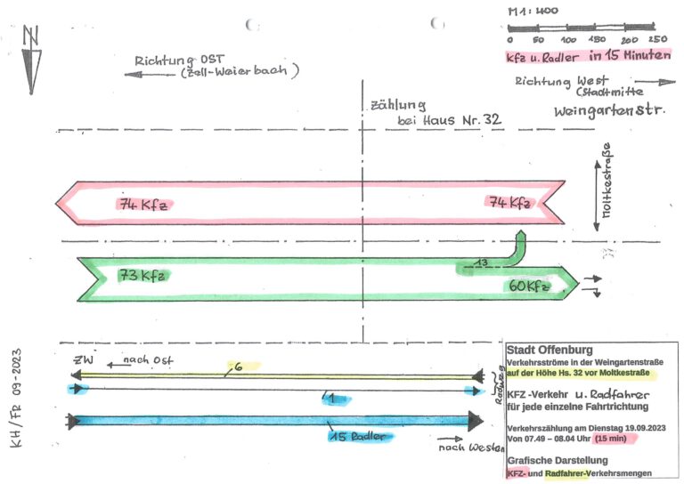 Mehr über den Artikel erfahren Verkehrszählungen Weingartenstraße