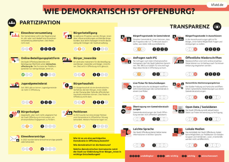 Read more about the article Demokratie-Check Offenburg
