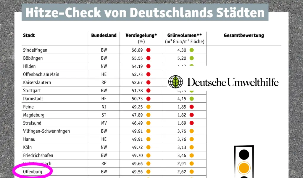 Eine Tabelle, die deutsche Städte nach Hitzerisikofaktoren einstuft: Flächenversiegelung, Grünflächen und Gesamtbewertung. Die Bewertung erfolgt durch farbige Punkte (grün, gelb, orange, rot). Offenburg ist in rosa hervorgehoben. Das Logo der Deutschen Umwelthilfe ist vorhanden.
