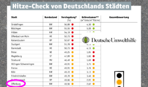 Mehr über den Artikel erfahren Offenburg fällt im Hitze-Check durch