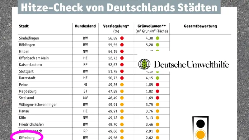 Eine Tabelle, die deutsche Städte nach Hitzerisikofaktoren einstuft: Flächenversiegelung, Grünflächen und Gesamtbewertung. Die Bewertung erfolgt durch farbige Punkte (grün, gelb, orange, rot). Offenburg ist in rosa hervorgehoben. Das Logo der Deutschen Umwelthilfe ist vorhanden.