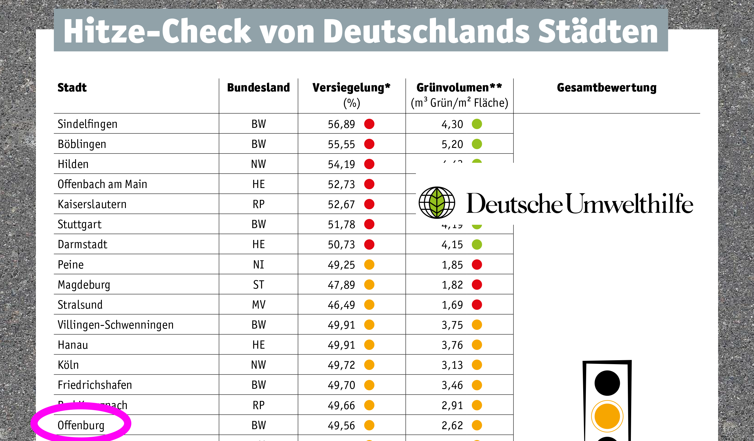 Du betrachtest gerade Offenburg fällt im Hitze-Check durch