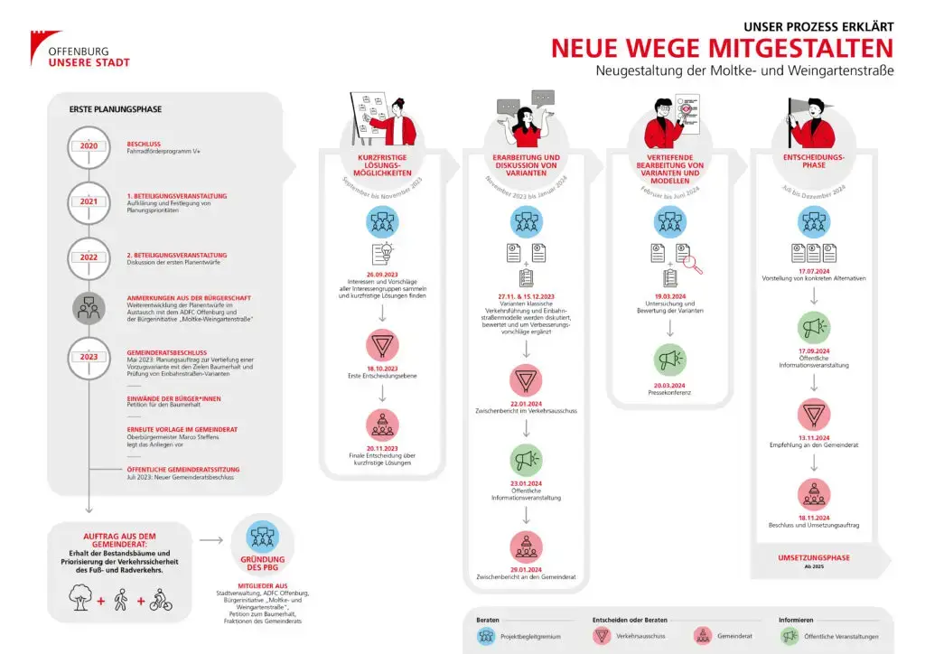 Diese Infografik zeigt den Planungsprozess für die Neugestaltung der Moltke- und Vingerstraße in Offenburg. Die Infografik verwendet Symbole, Zeitleisten und Textboxen, um Beteiligungsschritte, Feedback-Phasen und nächste Aktionen zu veranschaulichen.