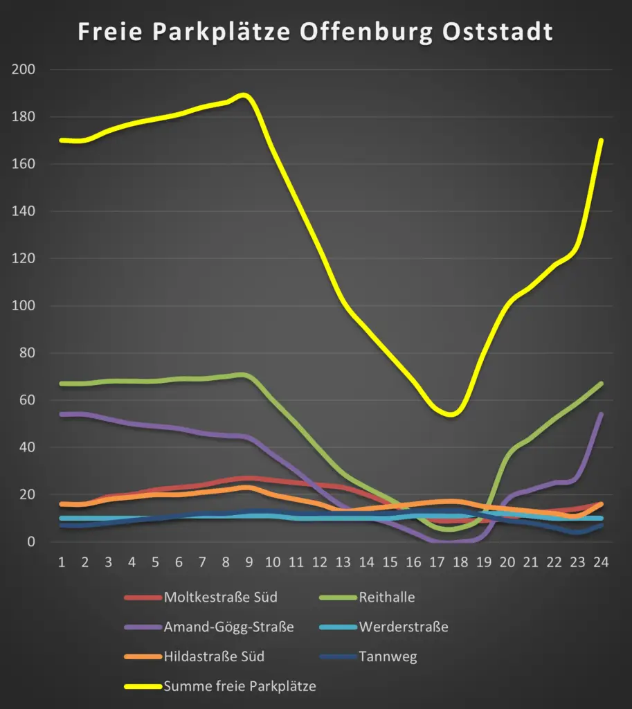 Das Liniendiagramm mit dem Titel Freie Parkplätze Offenburg Oststadt zeigt die stündliche Anzahl der freien Parkplätze in verschiedenen Straßen. Die Summe der freien Parkplätze erreicht zur Stunde 1 ihren Höhepunkt, fällt dann stark ab und steigt nach Stunde 20 wieder an. Mehrere Linien stehen für verschiedene Straßen.