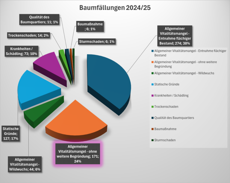 Mehr über den Artikel erfahren Kritik an den geplanten Baumfällungen und der Berichterstattung