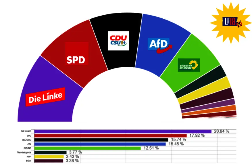 Ein halbkreisförmiges Diagramm zeigt die deutschen politischen Parteien: SPD, CDU/CSU, AfD, Die Grünen, FDP, Die Linke und andere, mit einem Balkendiagramm darunter, das ihre prozentualen Wahlergebnisse anzeigt. In der oberen rechten Ecke befindet sich ein U18-Logo.