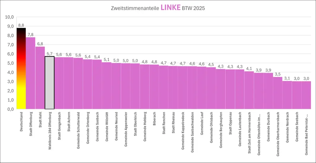 Balkendiagramm mit den voraussichtlichen Zweitstimmenanteilen für die Partei LINKE bei der Bundestagswahl 2025, wobei Deutschland insgesamt 7,8 % und die Stadt Offenbach 6,8 % erreicht. Andere Regionen weisen niedrigere Prozentsätze auf.