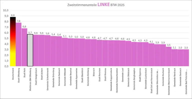 Mehr über den Artikel erfahren Analyse der Bundestagswahl 2025 im Wahlkreis Offenburg