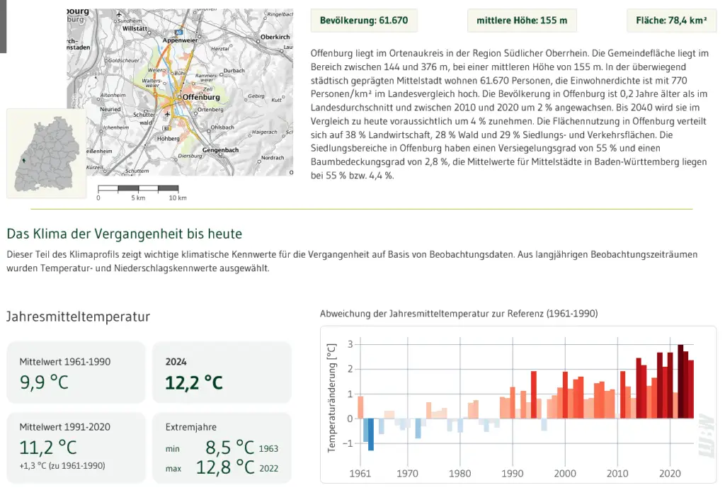 Infografik mit Karten und Diagrammen mit Klimadaten für Offenburg, Deutschland: 61.670 Einwohner, 78,4 km² Fläche, 155 m Höhe. Enthält Temperaturtrends, Jahresniederschlag und ein Balkendiagramm der Temperaturabweichungen von 1961-1990.