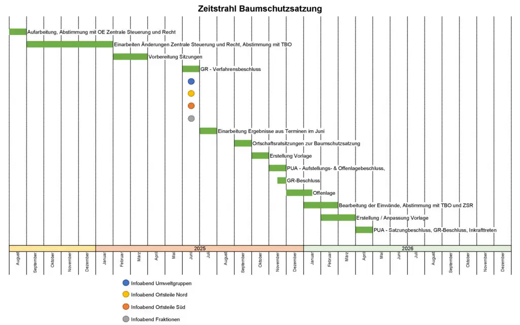 Zeitdiagramm mit Meilensteinen für den Prozess der Baumschutzsatzung von 2023 bis 2025, wobei die Aufgaben auf der linken Seite beschriftet sind und farbige Kreise die Beteiligung der verschiedenen städtischen Ausschüsse und Bezirke anzeigen.