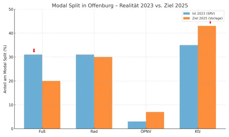 Mehr über den Artikel erfahren Analyse zur Verkehrsplanung Offenburg: Zwischen Schönrechnen und Stillstand