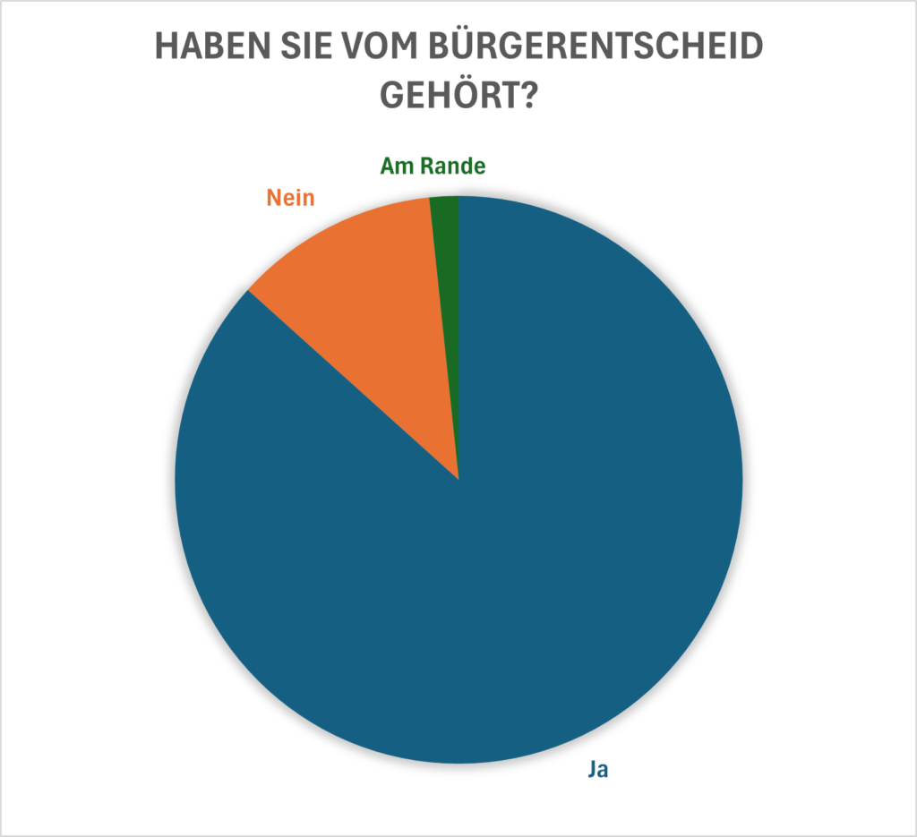 Ein Tortendiagramm mit dem Titel Haben Sie vom Bürgerentscheid gehört? zeigt: Ja (große blaue Fläche), Nein (mittlere orangefarbene Fläche), Am Rande (kleine grüne Fläche).