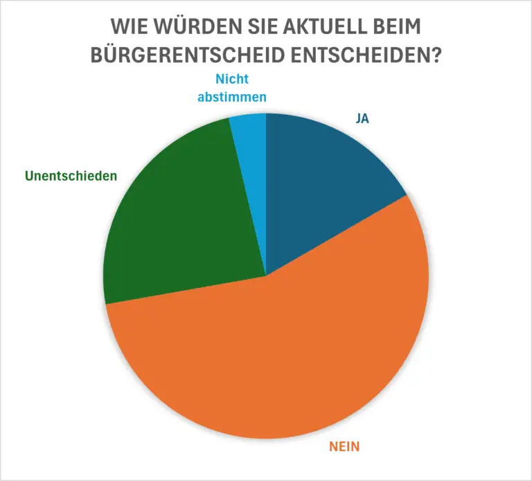 Mehr über den Artikel erfahren Wahlparty zum Bürgerentscheid – Wir schauen zusammen auf das Ergebnis