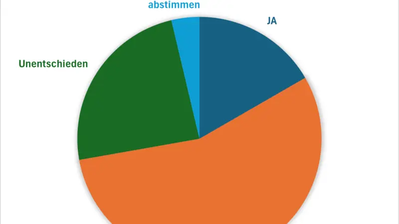 Ein Tortendiagramm auf Deutsch zeigt die Antworten auf die Frage Wie würden Sie aktuell beim Bürgerentscheid entscheiden? mit den Segmenten: Ja (ja), Nein (nein, größter Teil), Unentschieden und Nicht abstimmen.