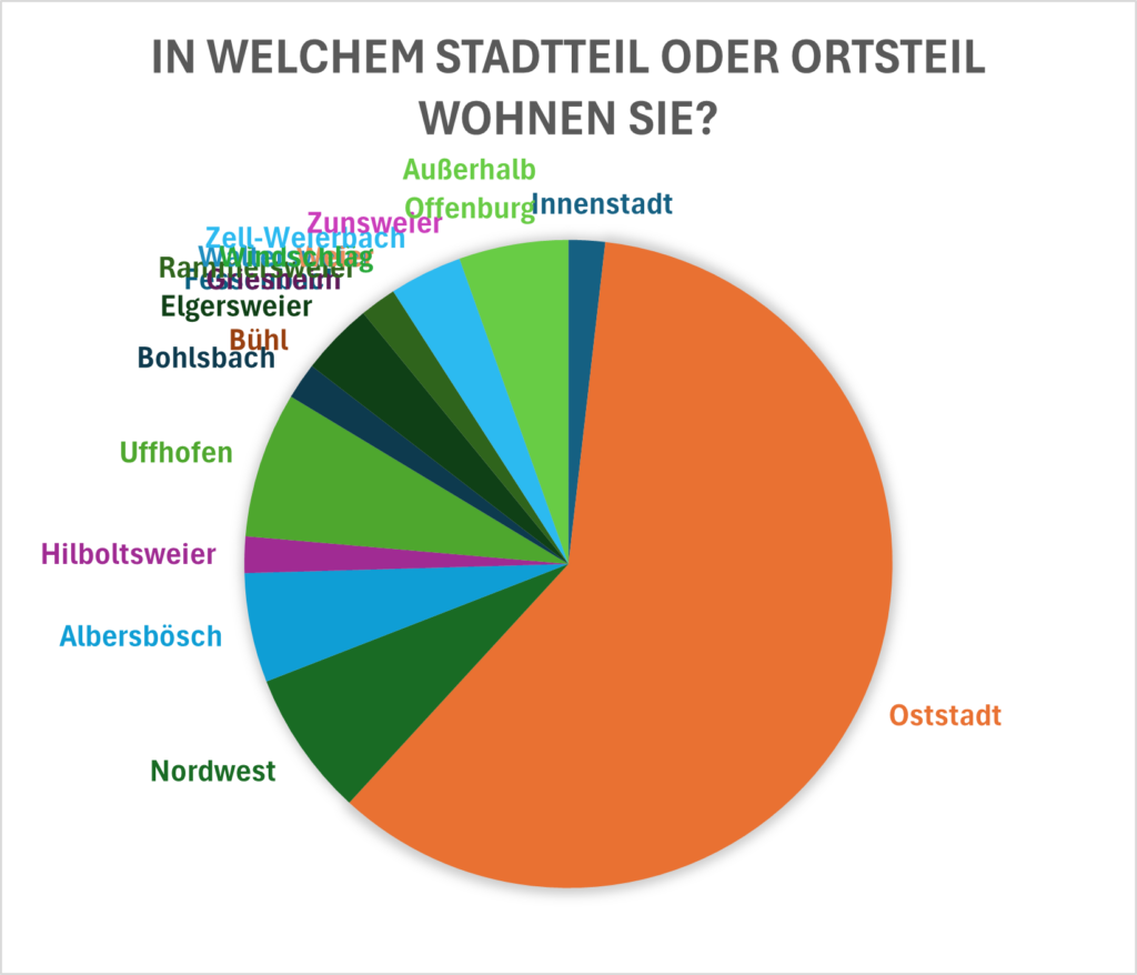 Ein Tortendiagramm mit der Überschrift In welchem Stadtteil oder Ortsteil wohnen Sie? zeigt, dass die meisten Befragten in der Oststadt wohnen (großer orangefarbener Bereich), mit kleineren Segmenten für andere Stadtteile wie Nordwest, Albersbösch und Innenstadt.