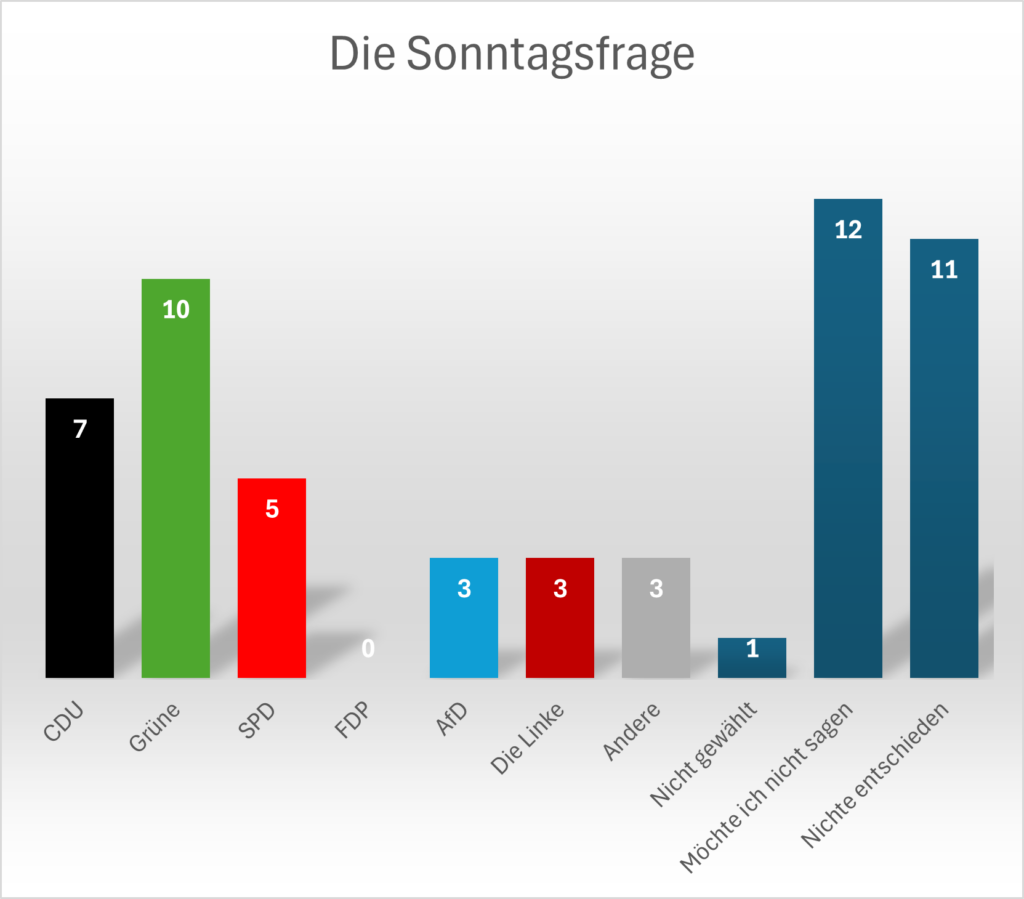Das Balkendiagramm mit dem Titel Die Sonntagsfrage zeigt die Parteipräferenzen: CDU 7, Grüne 10, SPD 5, FDP 0, AfD 3, Die Linke 3, Andere 3, Nicht gewählt 1, Nicht sagen 12, Nicht entschieden 11.