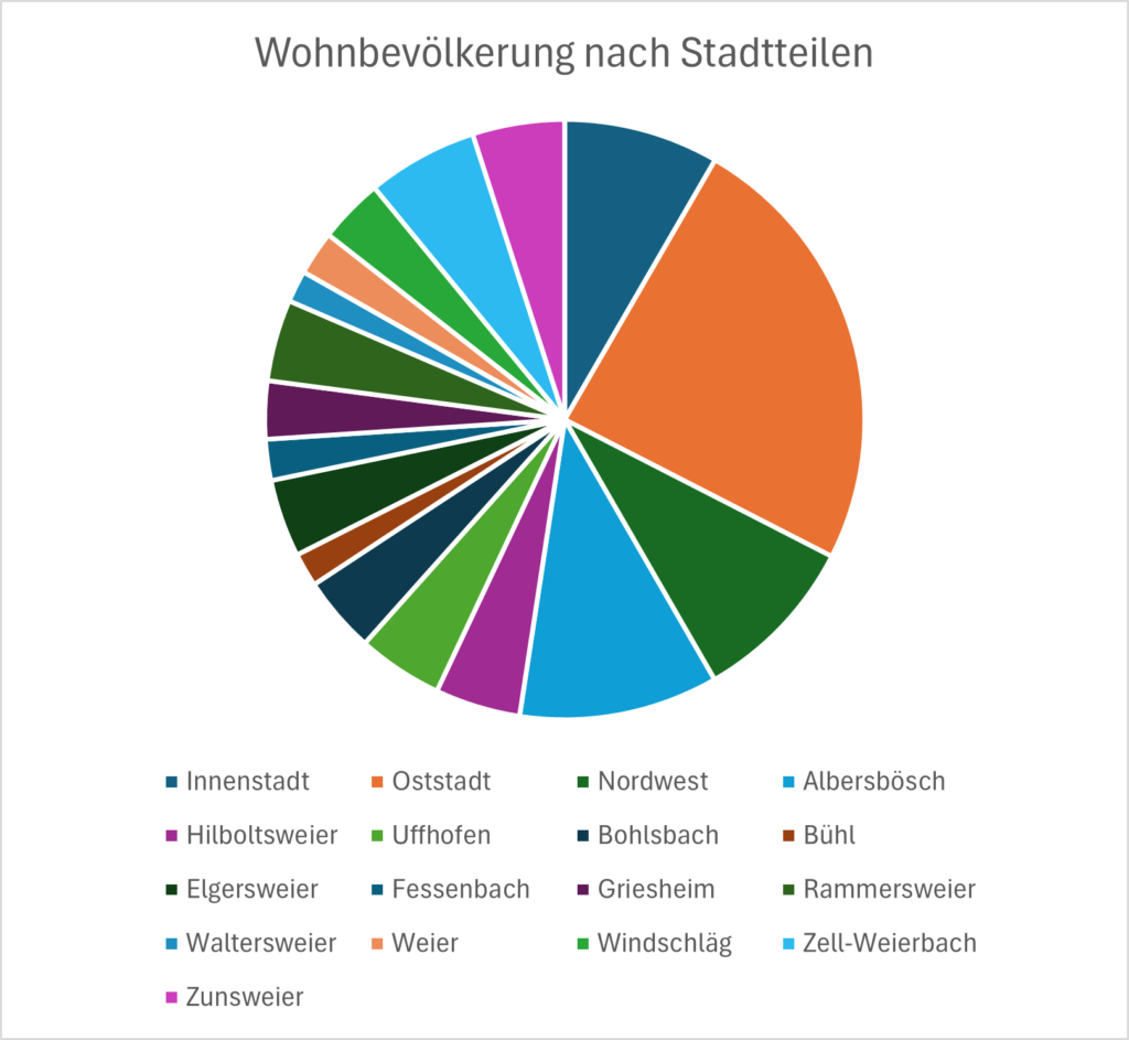 Ein buntes Tortendiagramm zeigt die Wohnbevölkerung nach Stadtteilen. Jede Scheibe steht für einen anderen Stadtteil, mit einer Legende darunter, die Stadtteilnamen wie Innenstadt, Oststadt, Nordwest und andere angibt.
