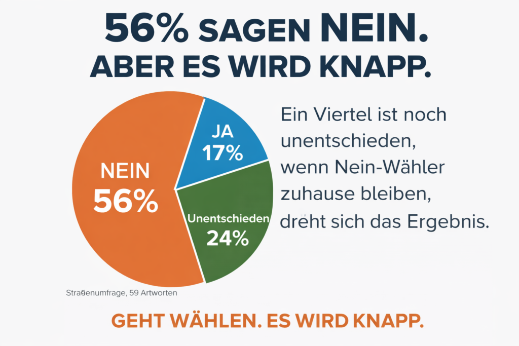 Ein Tortendiagramm zeigt 56% Nein, 24% Unentschieden und 17% Ja. Der Text darüber lautet "56% sagen NEIN. Aber es wird knapp.", mit einem Hinweis, der die Menschen auffordert, zur Wahl zu gehen, da das Ergebnis knapp ausfällt, wenn die unentschlossenen Wähler teilnehmen.
