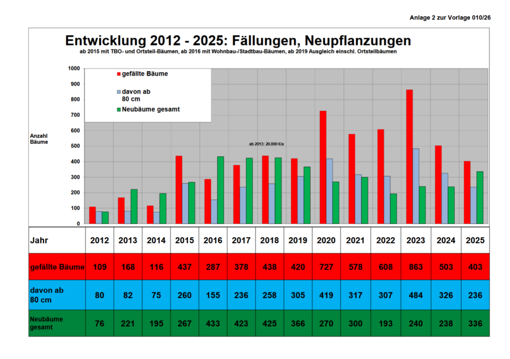 Balkendiagramm, das die Anzahl der gefällten und neu gepflanzten Bäume von 2012 bis 2025 in Magdeburg zeigt. Rote Balken zeigen gefällte Bäume, blaue und grüne Balken zeigen Neupflanzungen unterschiedlicher Größe. Eine Datentabelle befindet sich unterhalb des Diagramms.