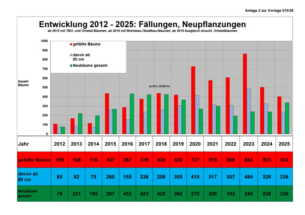 Balkendiagramm, das die Anzahl der gefällten und neu gepflanzten Bäume von 2012 bis 2025 in Magdeburg zeigt. Rote Balken zeigen gefällte Bäume, blaue und grüne Balken zeigen Neupflanzungen unterschiedlicher Größe. Eine Datentabelle befindet sich unterhalb des Diagramms.