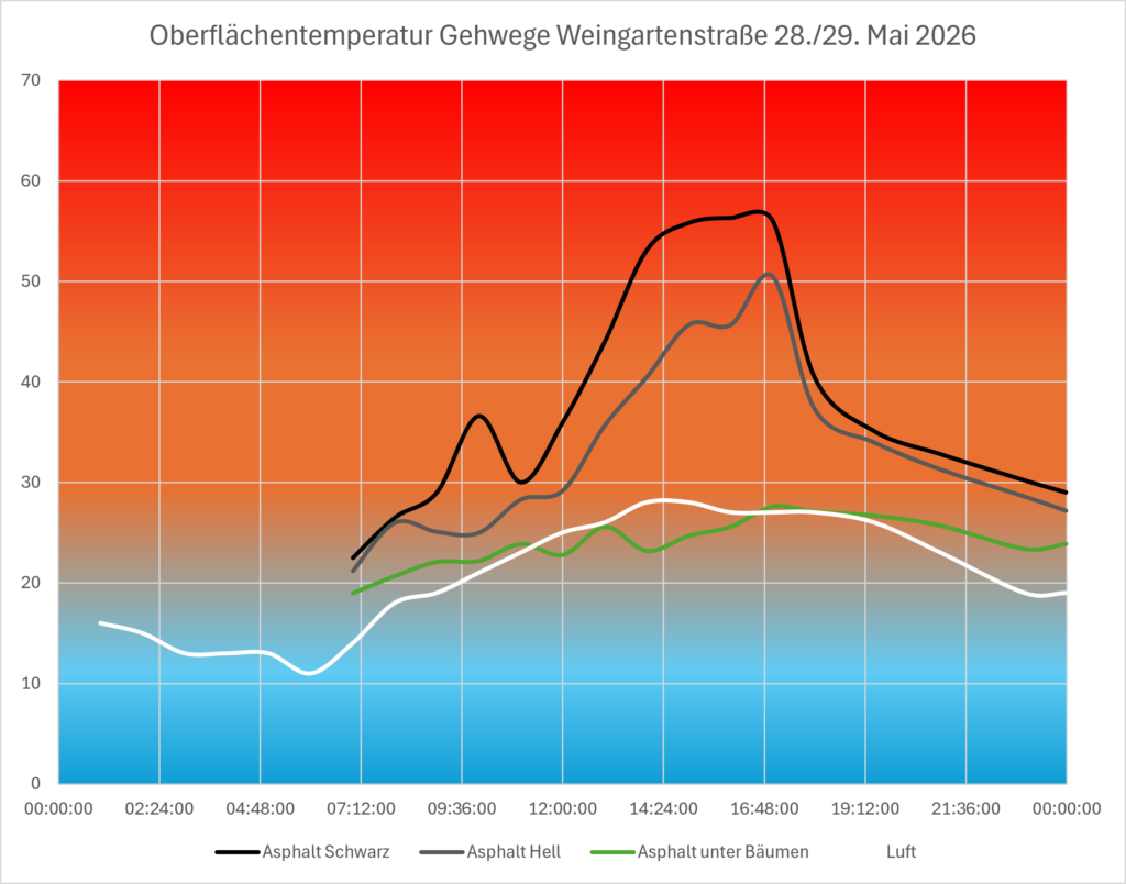 Liniendiagramm, das die Veränderungen der Oberflächentemperatur verschiedener Gehwegoberflächen (schwarzer Asphalt, heller Asphalt, Asphalt unter Bäumen und Luft) in der Weingartenstraße am 28. und 29. Mai 2026 zeigt. Schwarzer Asphalt erreicht den höchsten Wert um die Mittagszeit.