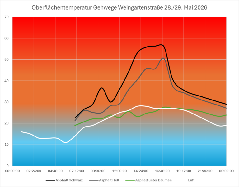 Mehr über den Artikel erfahren Wenn die Schattenseite zu weit weg ist
