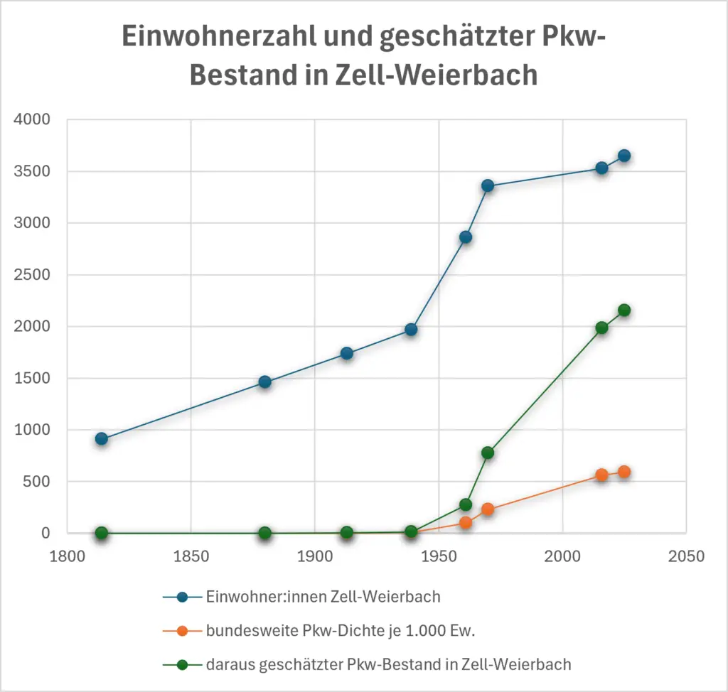 Line chart: Zell-Weierbach population (blue) and estimated local car stock (green) with nationwide car density (orange) from 1800 to 2050.