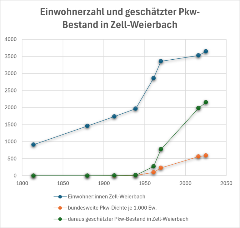 Mehr über den Artikel erfahren Vom Feldweg zur Autostraße – und zurück zur Stadtstraße?