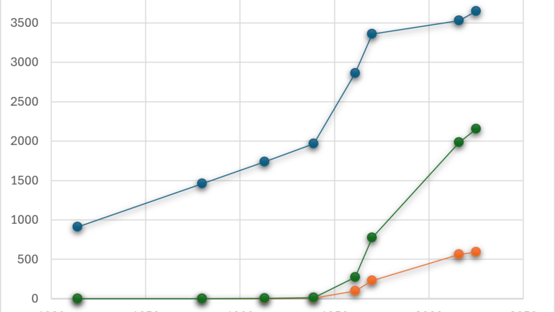 Line chart: Zell-Weierbach population (blue) and estimated local car stock (green) with nationwide car density (orange) from 1800 to 2050.