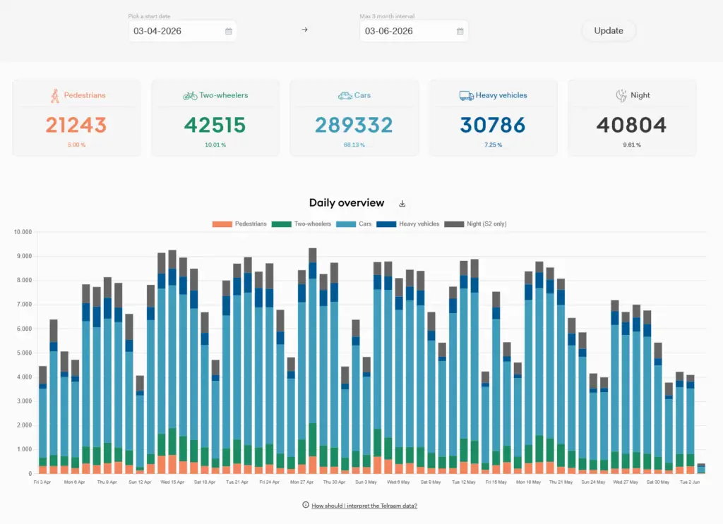 Traffic dashboard with a stacked bar chart of Pedestrians, Two-wheelers, Cars, Heavy vehicles, and Night across dates; top date pickers and Update button visible.