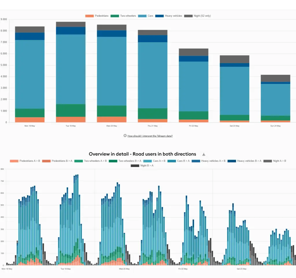 Stacked bar chart of daily road users by category (Pedestrians, Two-wheelers, Cars, Heavy vehicles, Night) from May 18–24 with color legend by category.