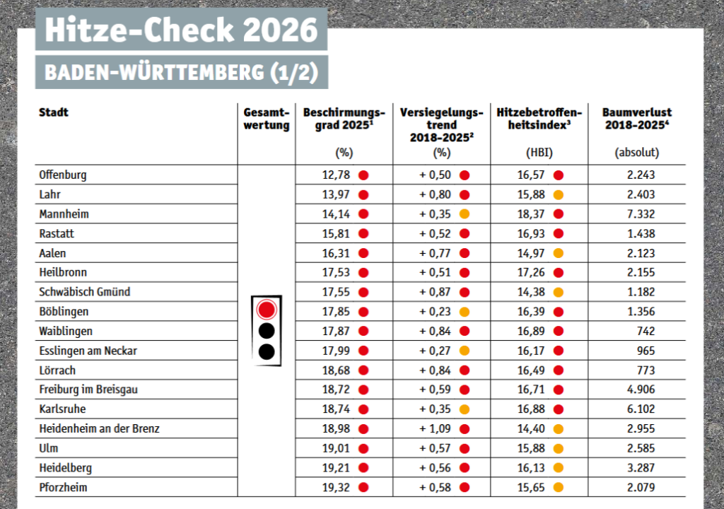 Poster titled Hitze-Check 2026 Baden-Württemberg (1/2) showing a table of cities with heat-related metrics and red/orange indicators.