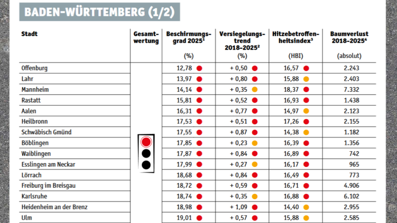 Poster titled Hitze-Check 2026 Baden-Württemberg (1/2) showing a table of cities with heat-related metrics and red/orange indicators.