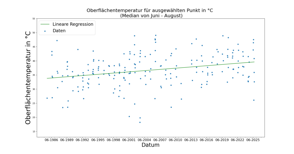 Streudiagramm, das die Oberflächentemperatur (°C) im Zeitverlauf (1986–2025) mit einer Trendlinie darstellt. Die x-Achse ist mit „Datum“ beschriftet, die y-Achse mit „Oberflächentemperatur“ in °C. Die Datenpunkte nehmen im Laufe der Zeit zu.
