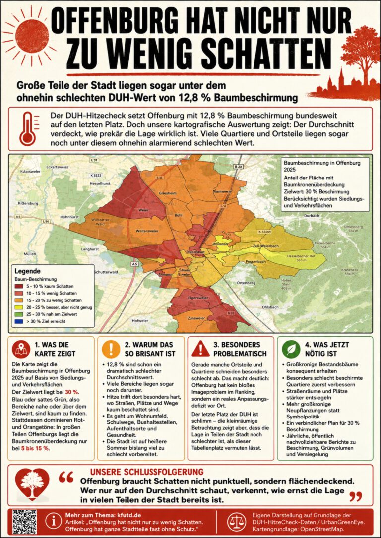 Mehr über den Artikel erfahren Wenn der Weg zur Belastung wird: Offenburgs Fußwege brauchen Schatten